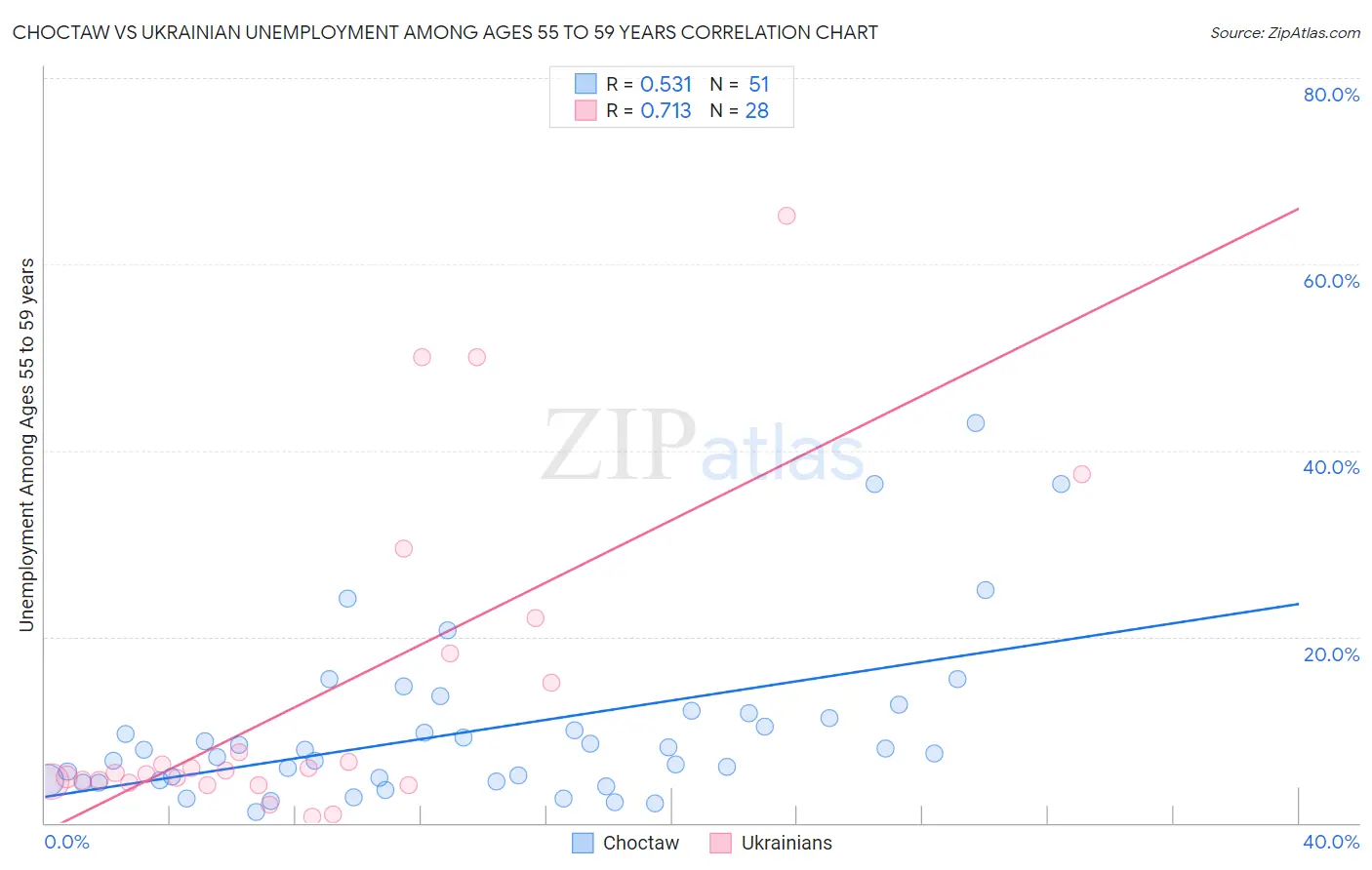 Choctaw vs Ukrainian Unemployment Among Ages 55 to 59 years