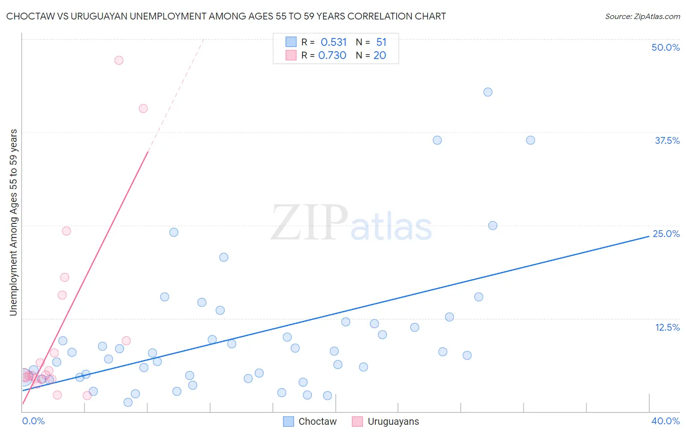 Choctaw vs Uruguayan Unemployment Among Ages 55 to 59 years