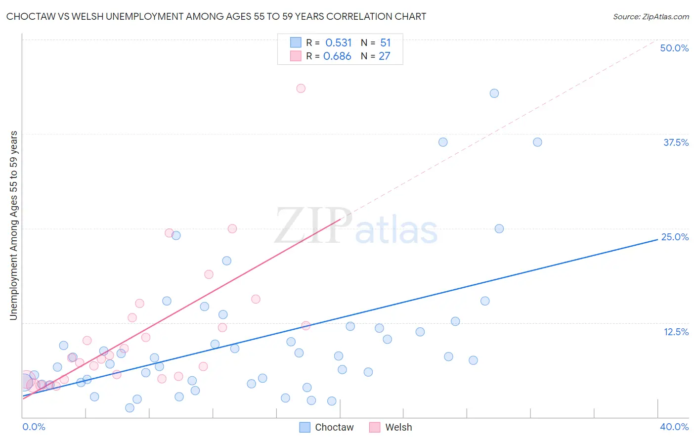 Choctaw vs Welsh Unemployment Among Ages 55 to 59 years