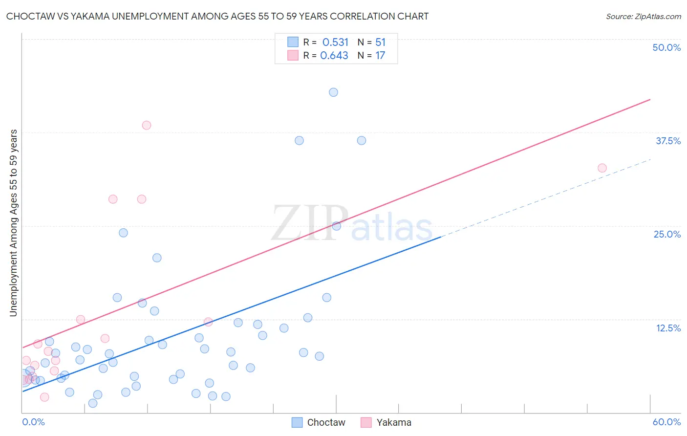 Choctaw vs Yakama Unemployment Among Ages 55 to 59 years
