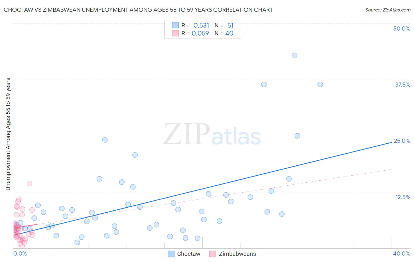 Choctaw vs Zimbabwean Unemployment Among Ages 55 to 59 years