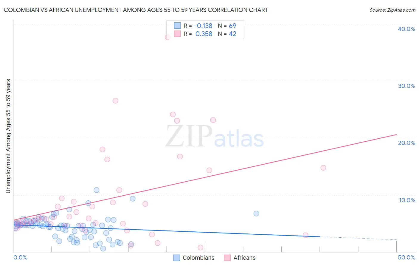 Colombian vs African Unemployment Among Ages 55 to 59 years