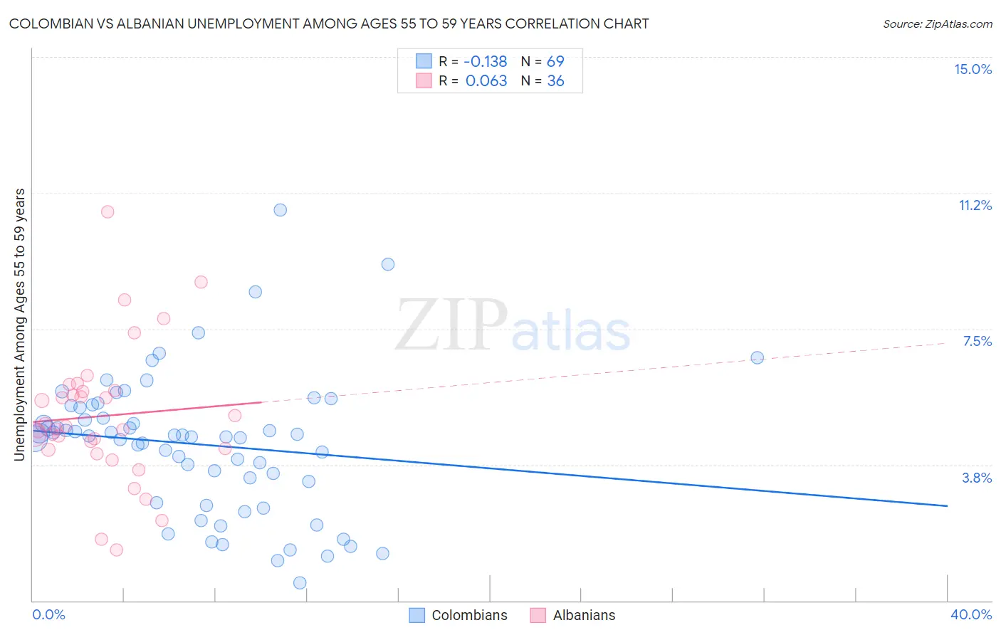 Colombian vs Albanian Unemployment Among Ages 55 to 59 years