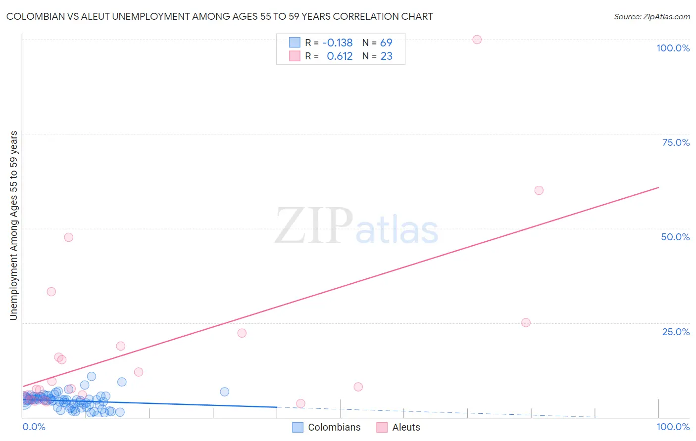 Colombian vs Aleut Unemployment Among Ages 55 to 59 years