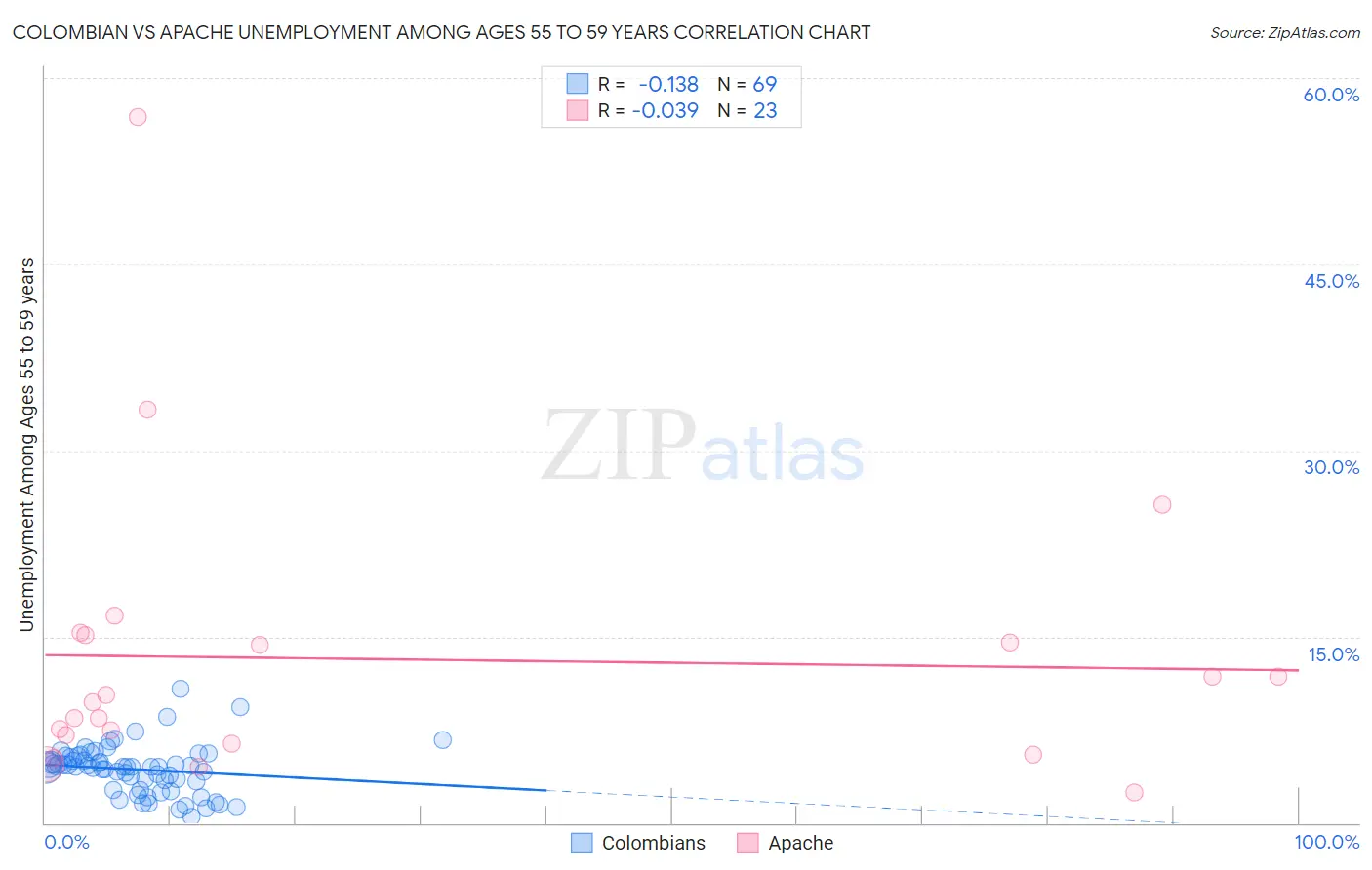 Colombian vs Apache Unemployment Among Ages 55 to 59 years