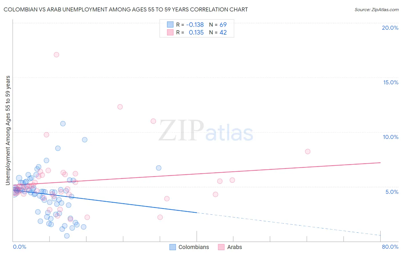 Colombian vs Arab Unemployment Among Ages 55 to 59 years