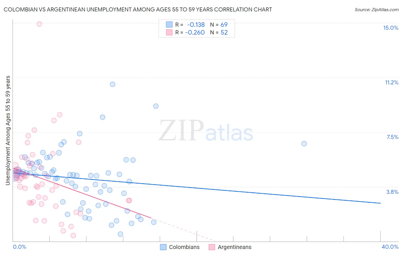 Colombian vs Argentinean Unemployment Among Ages 55 to 59 years