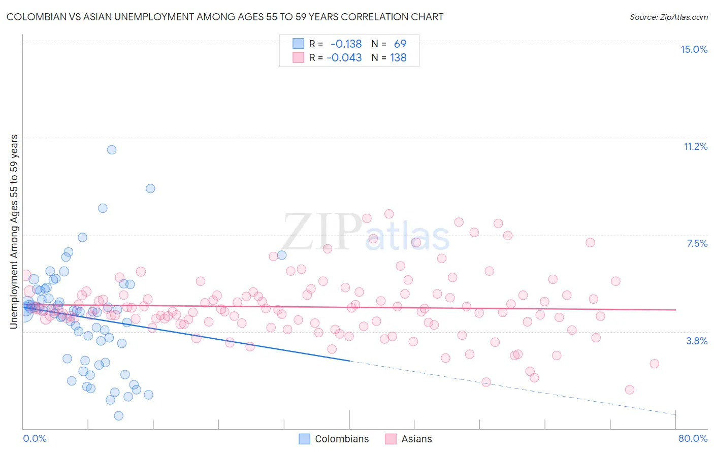 Colombian vs Asian Unemployment Among Ages 55 to 59 years