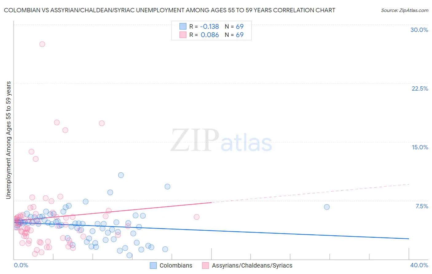 Colombian vs Assyrian/Chaldean/Syriac Unemployment Among Ages 55 to 59 years