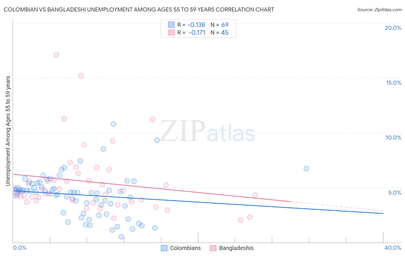 Colombian vs Bangladeshi Unemployment Among Ages 55 to 59 years