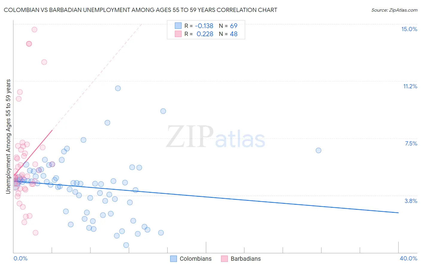 Colombian vs Barbadian Unemployment Among Ages 55 to 59 years