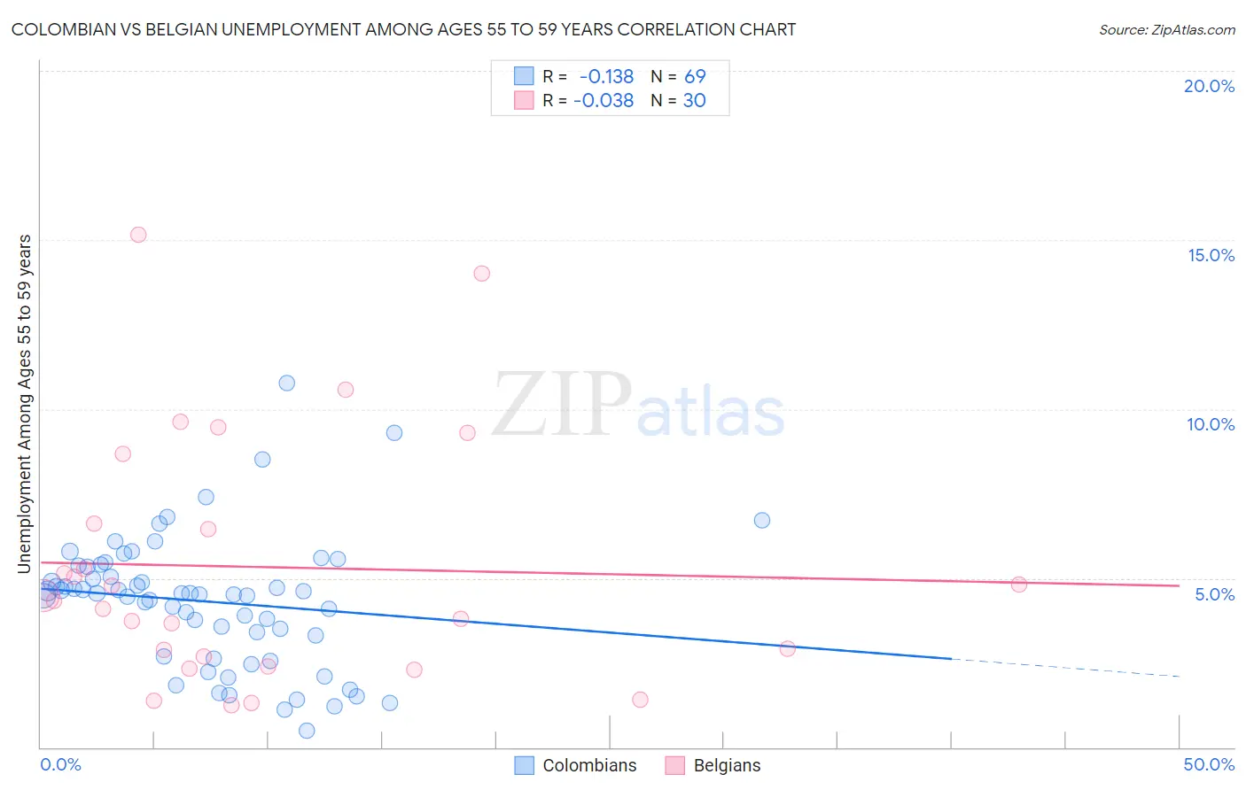 Colombian vs Belgian Unemployment Among Ages 55 to 59 years