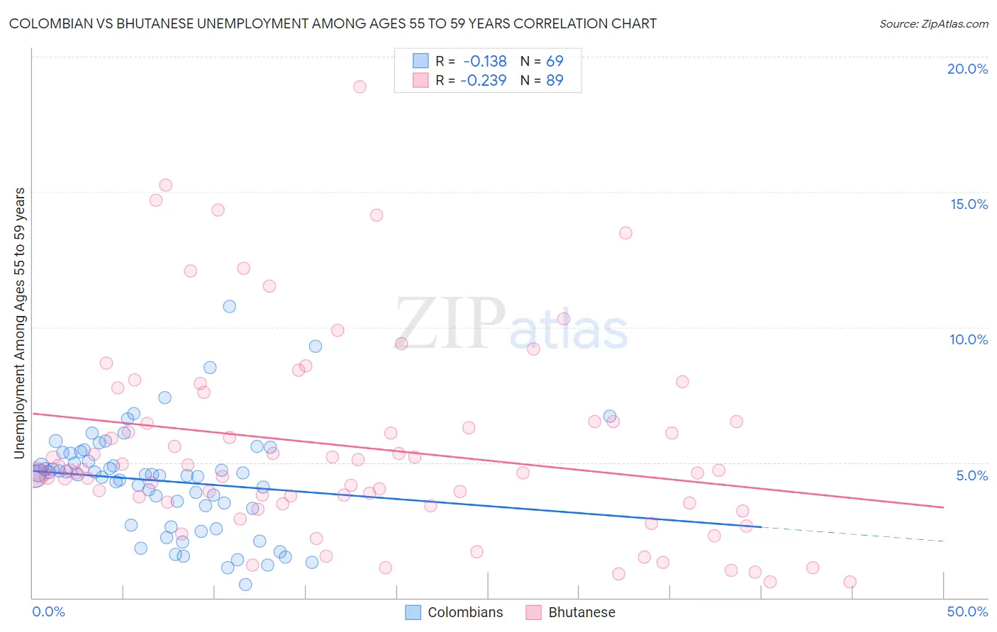 Colombian vs Bhutanese Unemployment Among Ages 55 to 59 years