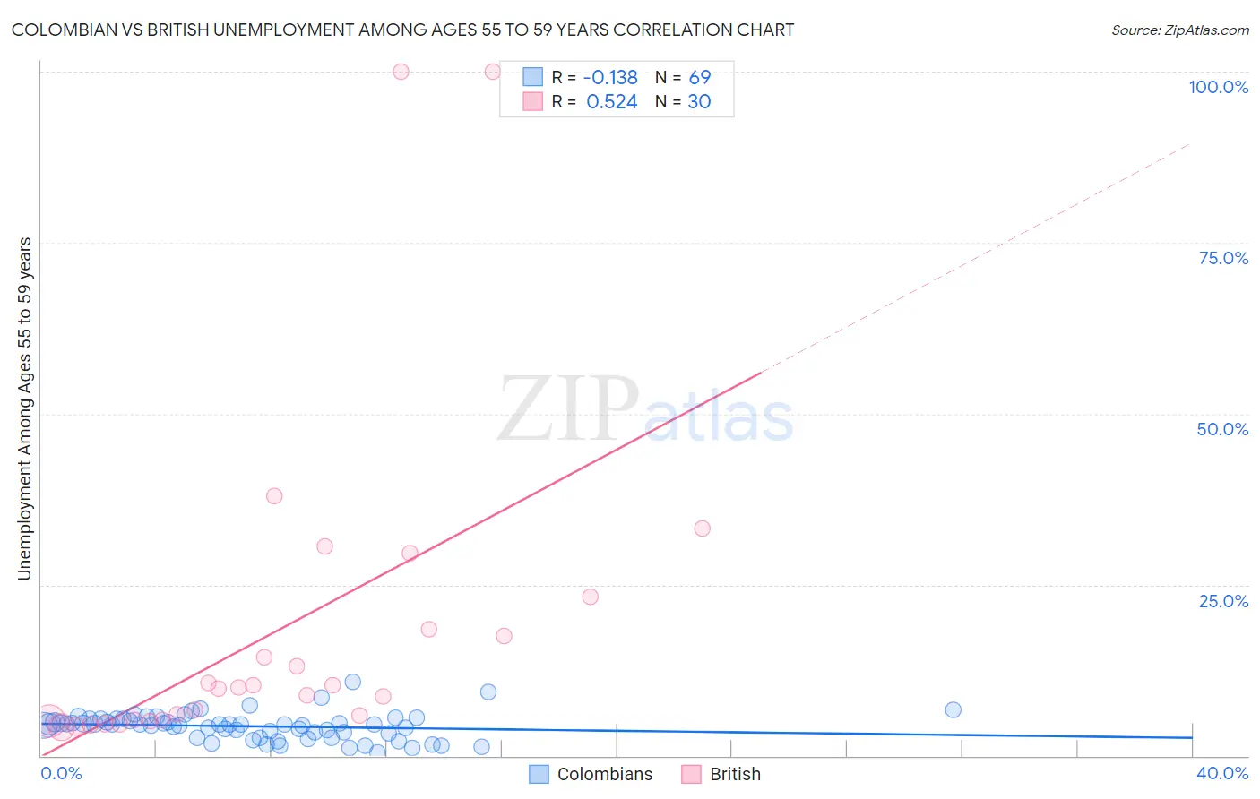 Colombian vs British Unemployment Among Ages 55 to 59 years