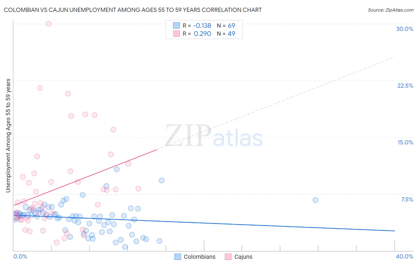 Colombian vs Cajun Unemployment Among Ages 55 to 59 years