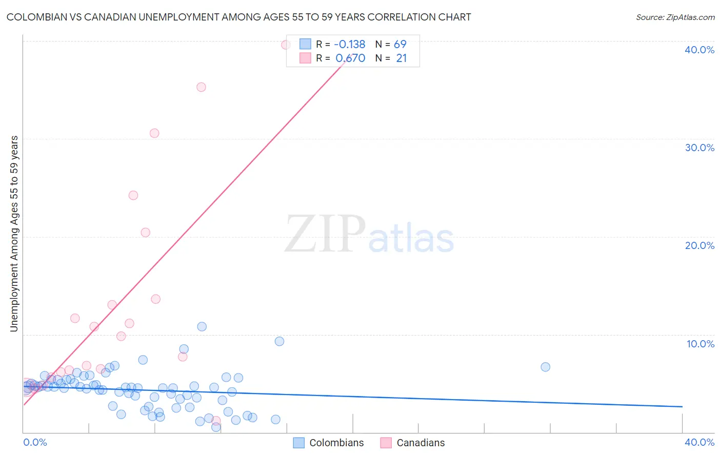 Colombian vs Canadian Unemployment Among Ages 55 to 59 years