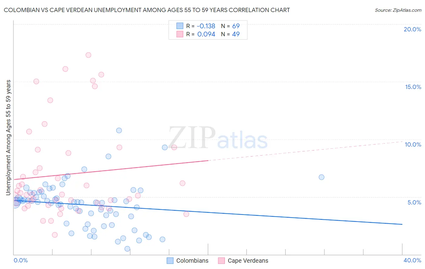 Colombian vs Cape Verdean Unemployment Among Ages 55 to 59 years