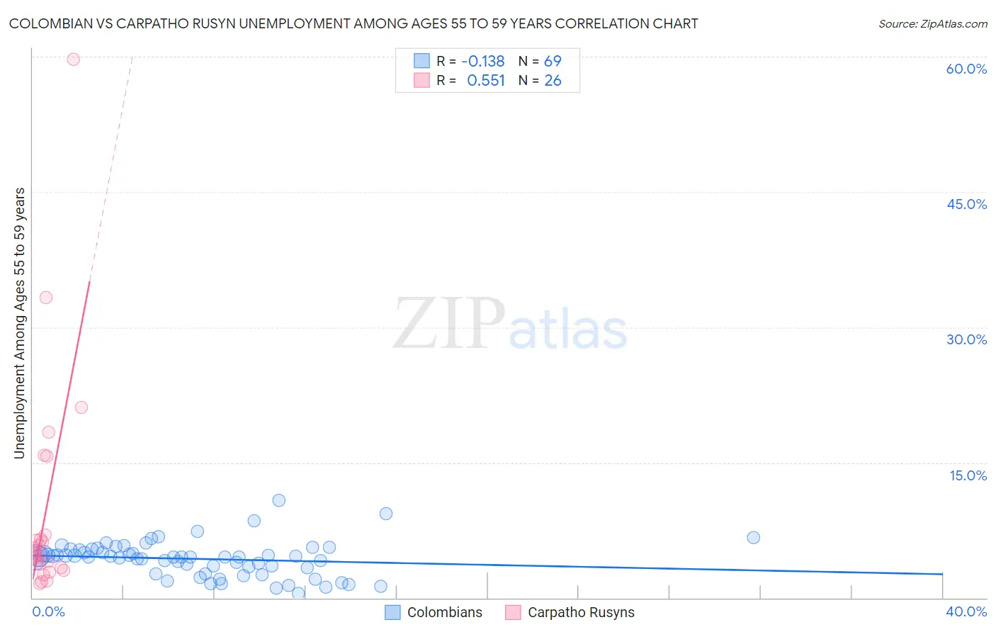 Colombian vs Carpatho Rusyn Unemployment Among Ages 55 to 59 years