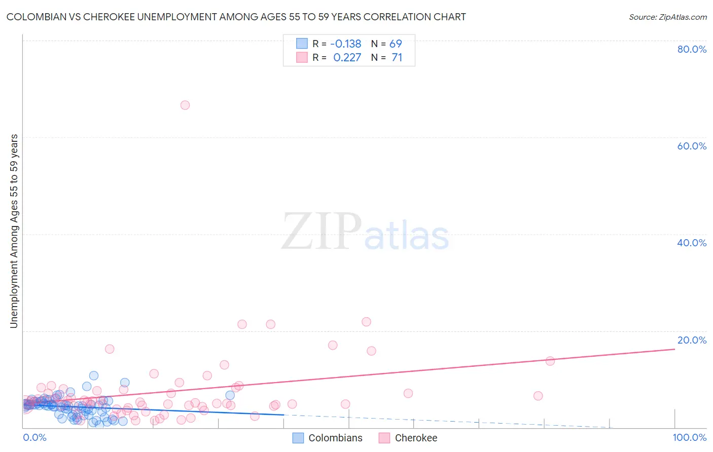 Colombian vs Cherokee Unemployment Among Ages 55 to 59 years