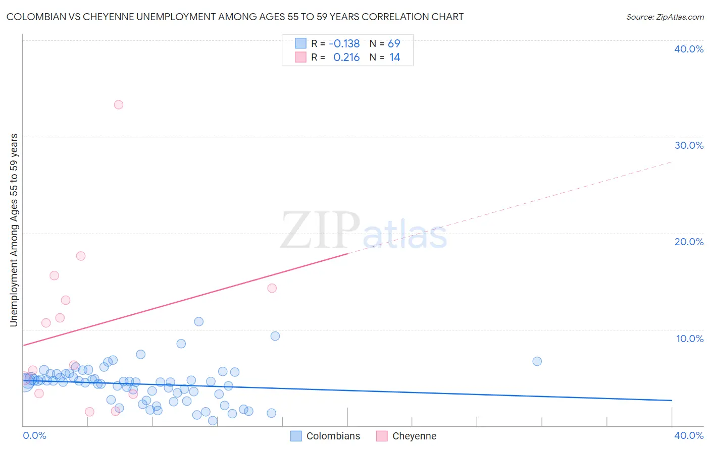 Colombian vs Cheyenne Unemployment Among Ages 55 to 59 years