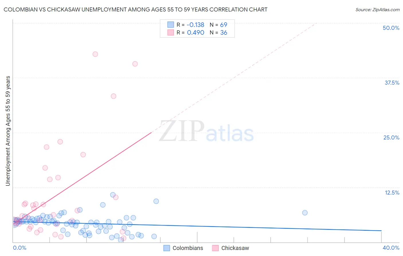 Colombian vs Chickasaw Unemployment Among Ages 55 to 59 years