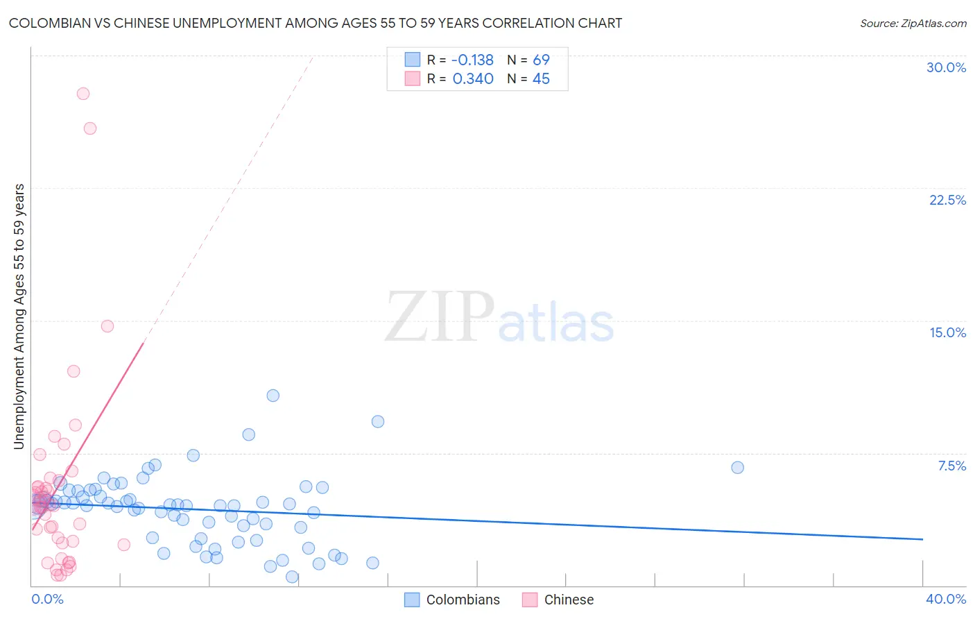 Colombian vs Chinese Unemployment Among Ages 55 to 59 years
