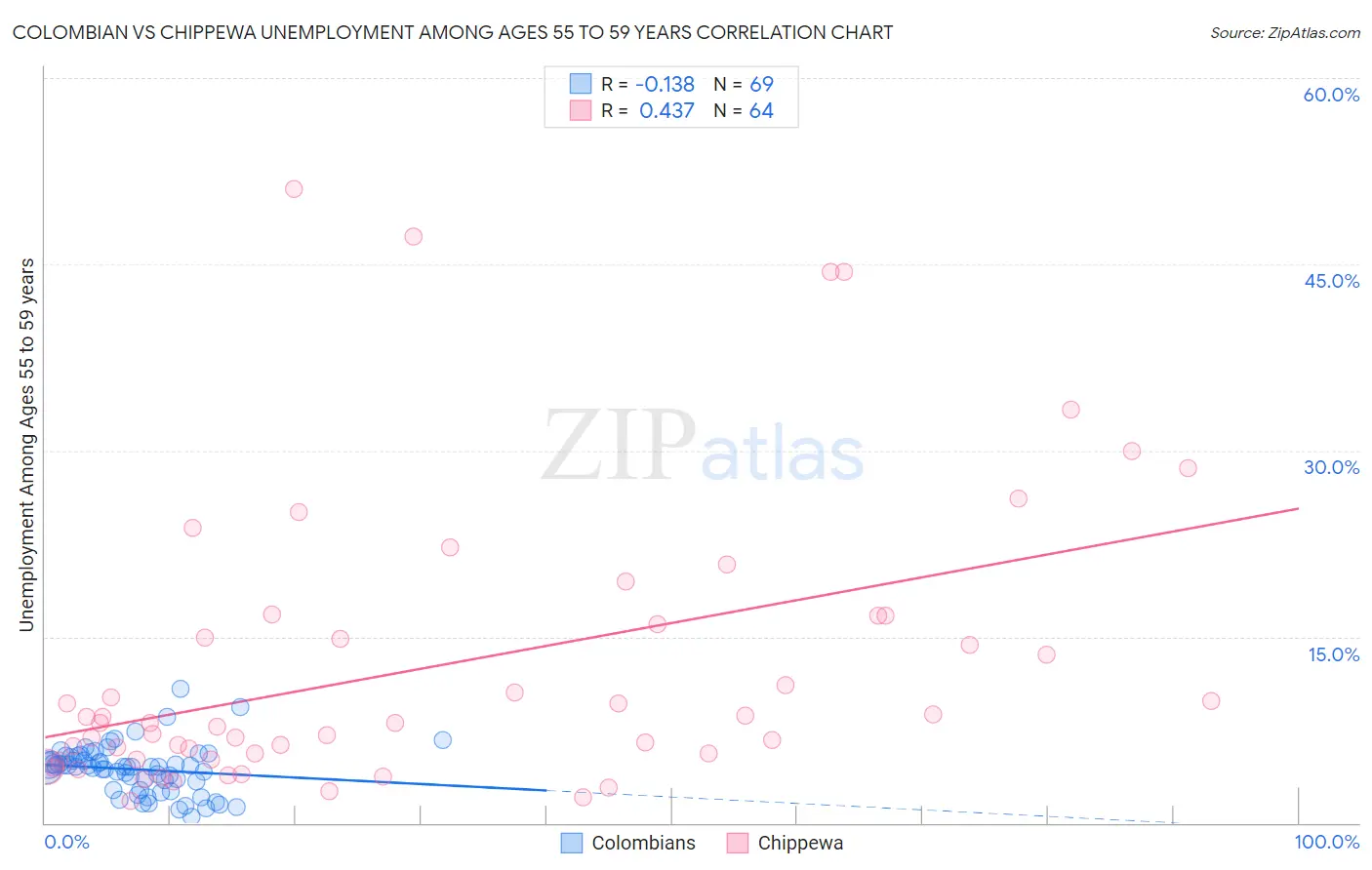 Colombian vs Chippewa Unemployment Among Ages 55 to 59 years