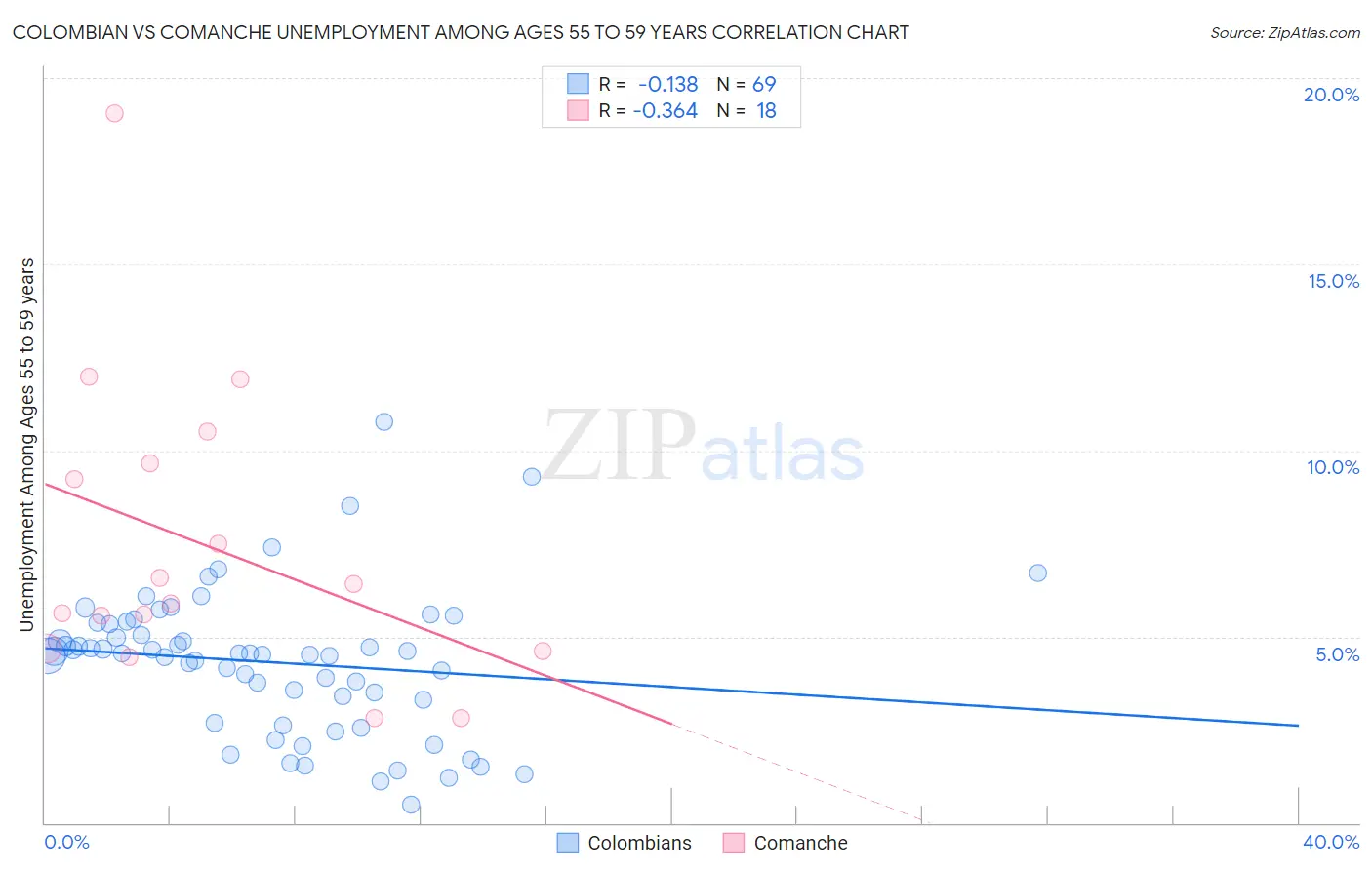 Colombian vs Comanche Unemployment Among Ages 55 to 59 years