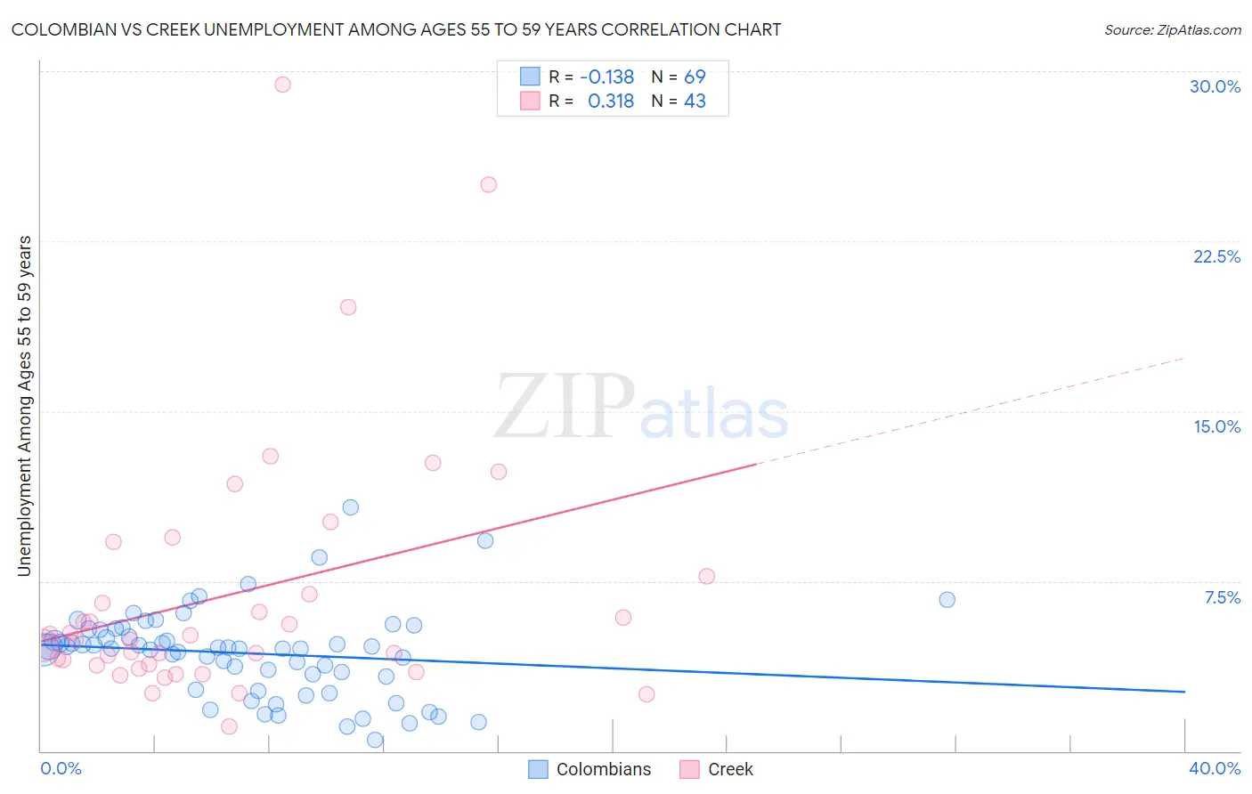 Colombian vs Creek Unemployment Among Ages 55 to 59 years