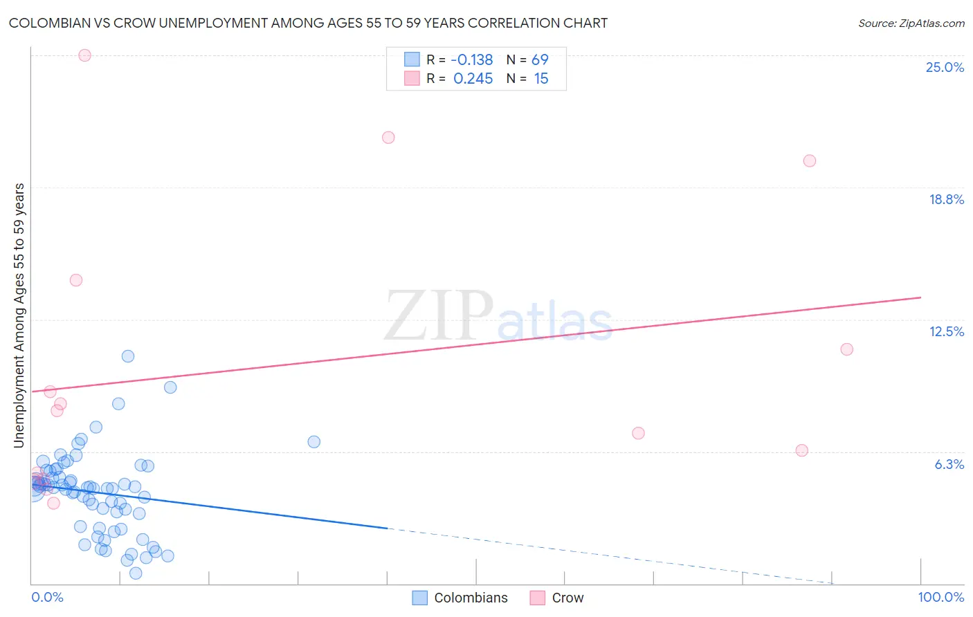 Colombian vs Crow Unemployment Among Ages 55 to 59 years