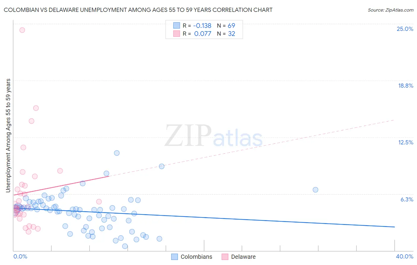 Colombian vs Delaware Unemployment Among Ages 55 to 59 years