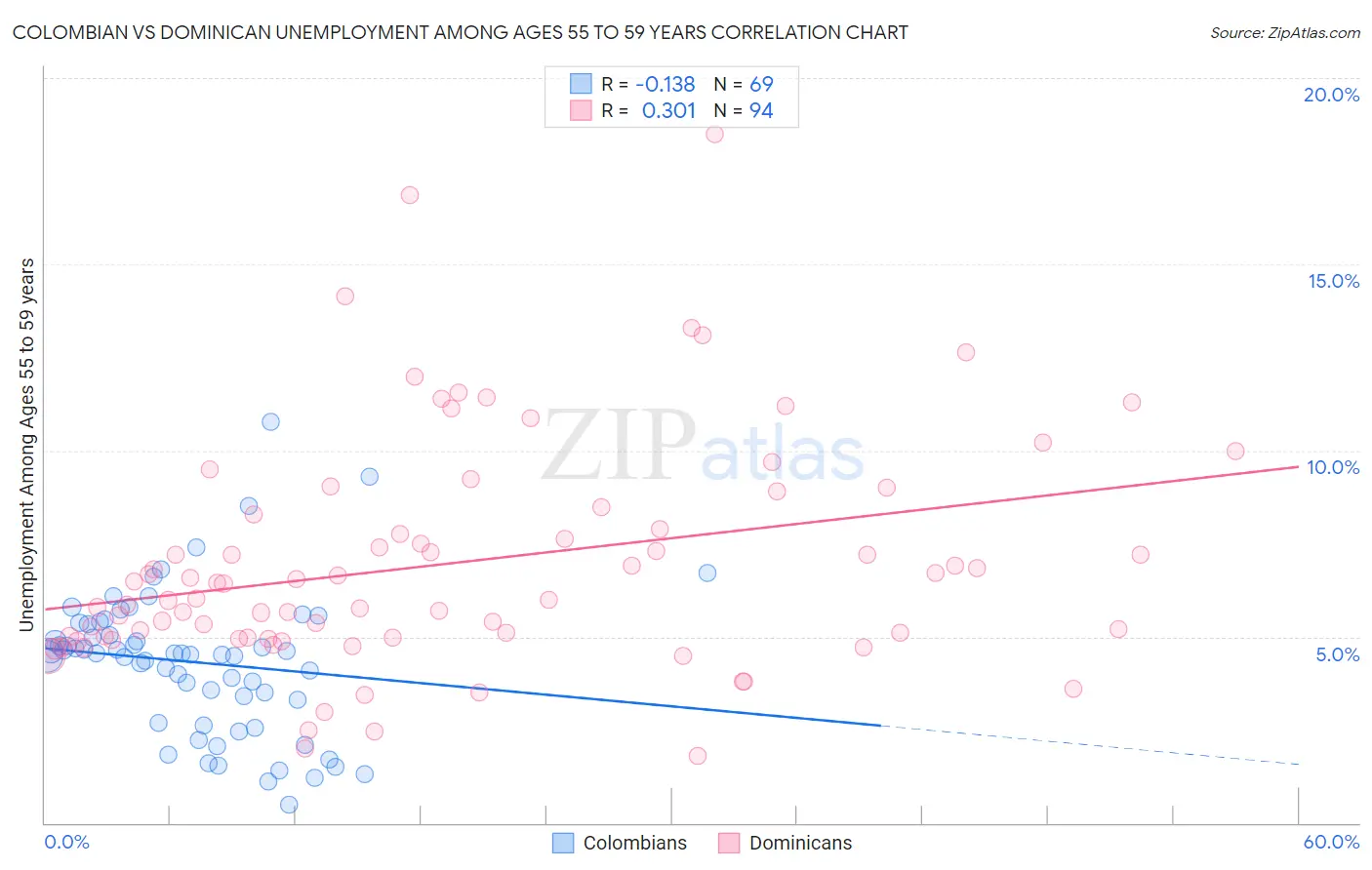 Colombian vs Dominican Unemployment Among Ages 55 to 59 years