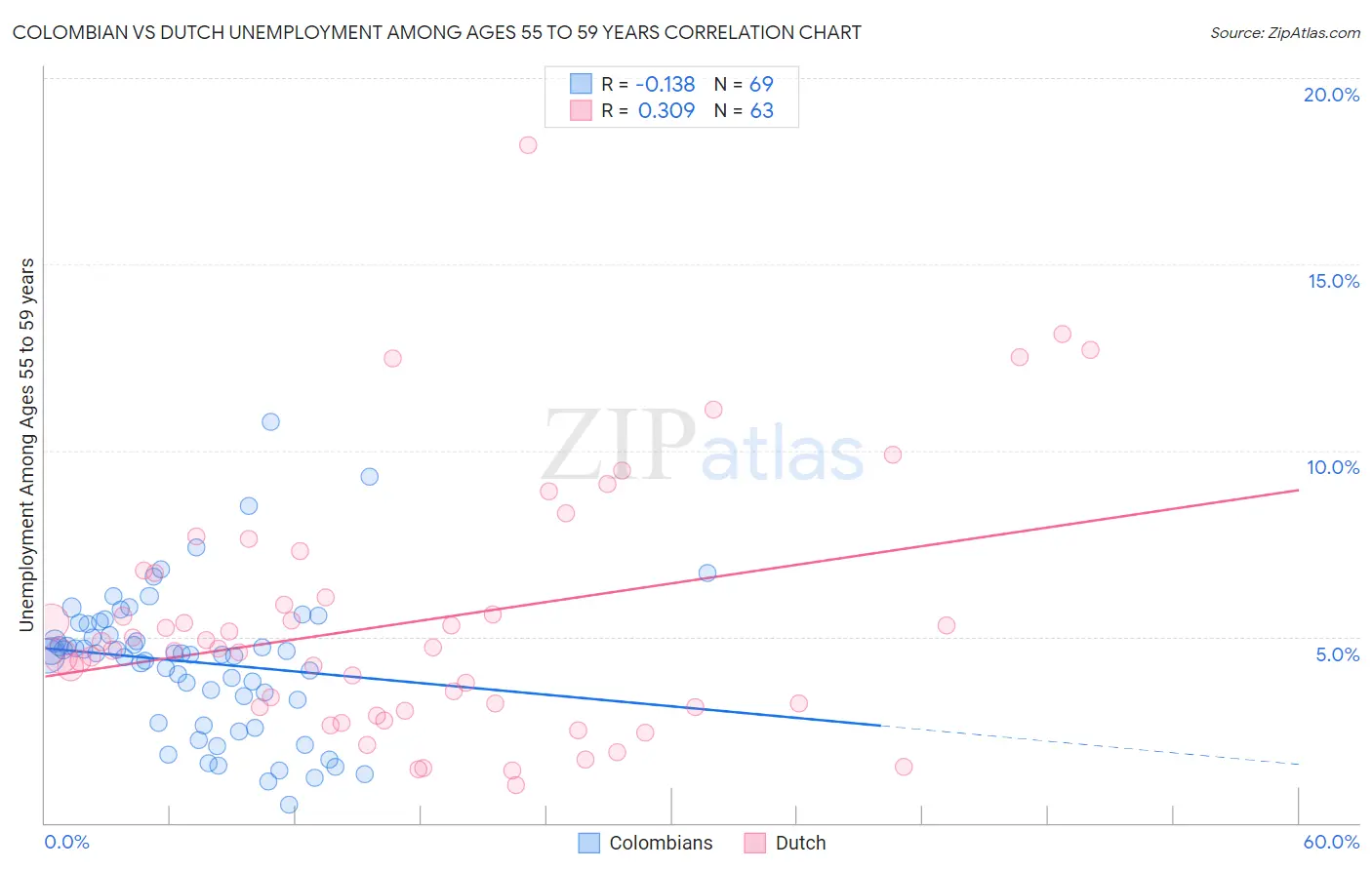 Colombian vs Dutch Unemployment Among Ages 55 to 59 years