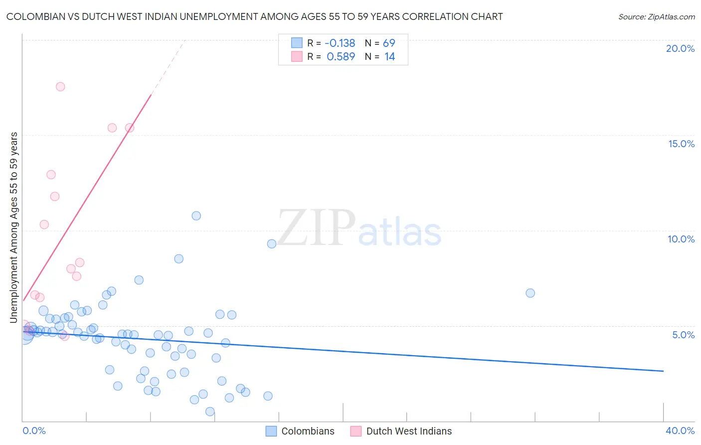 Colombian vs Dutch West Indian Unemployment Among Ages 55 to 59 years