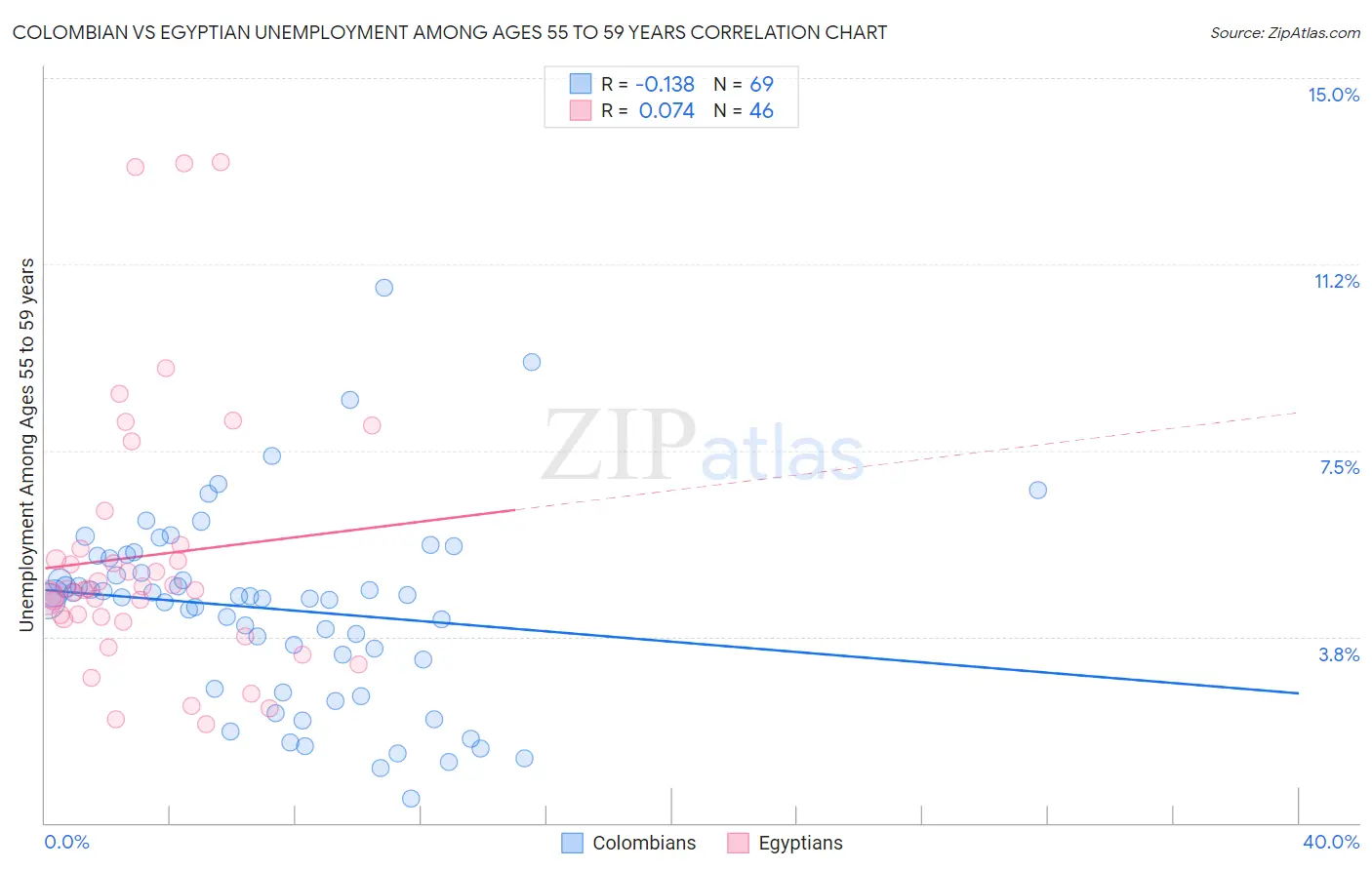 Colombian vs Egyptian Unemployment Among Ages 55 to 59 years