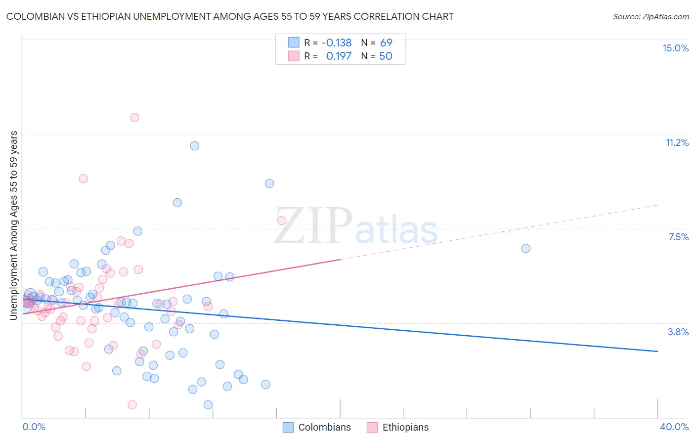 Colombian vs Ethiopian Unemployment Among Ages 55 to 59 years