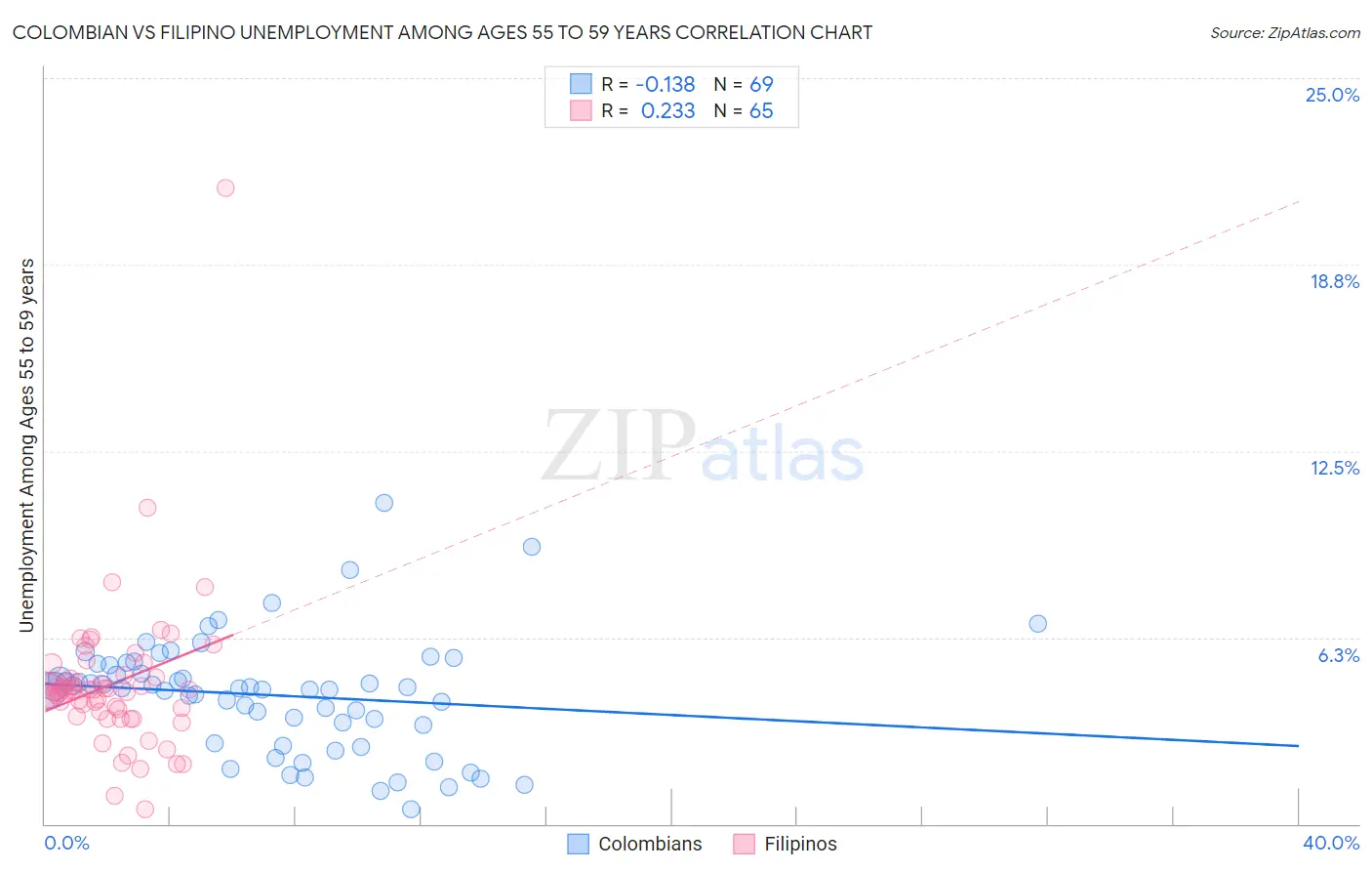 Colombian vs Filipino Unemployment Among Ages 55 to 59 years