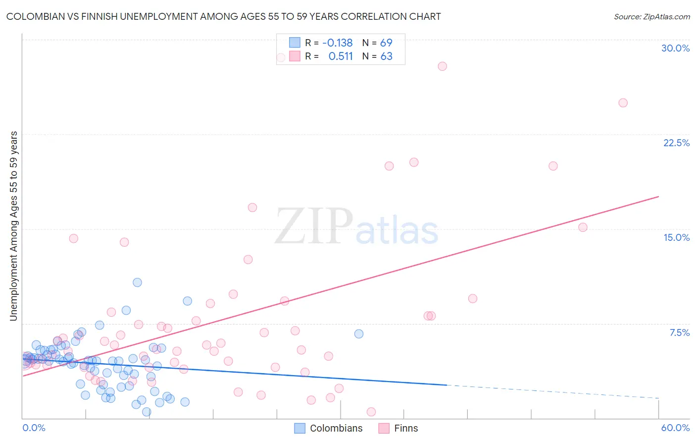 Colombian vs Finnish Unemployment Among Ages 55 to 59 years