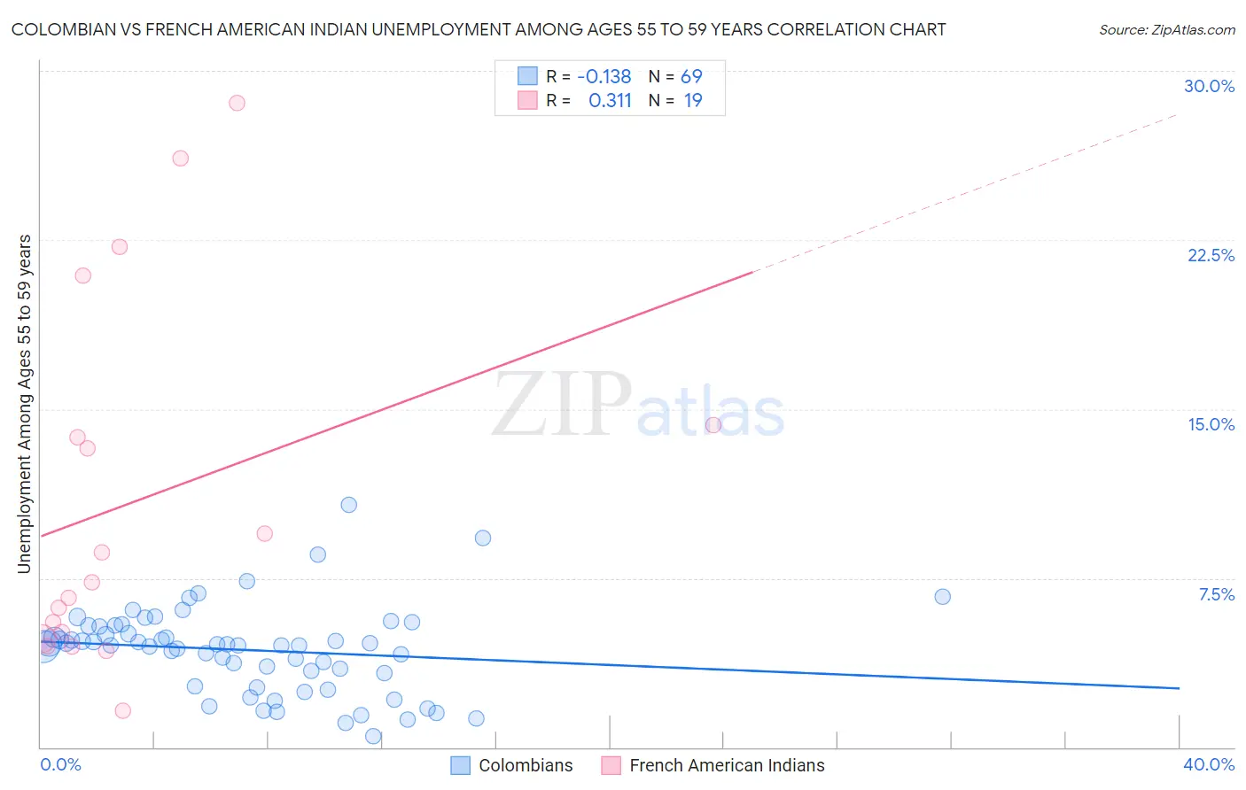 Colombian vs French American Indian Unemployment Among Ages 55 to 59 years