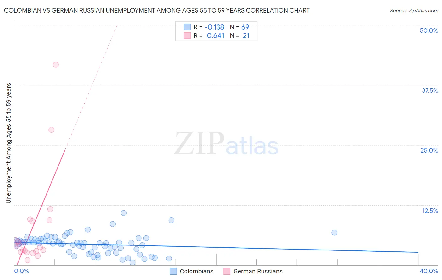 Colombian vs German Russian Unemployment Among Ages 55 to 59 years