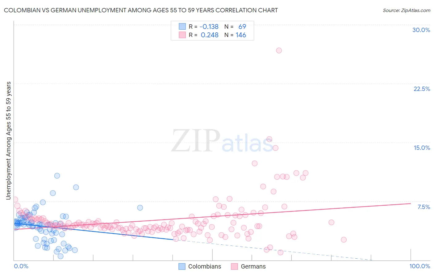 Colombian vs German Unemployment Among Ages 55 to 59 years