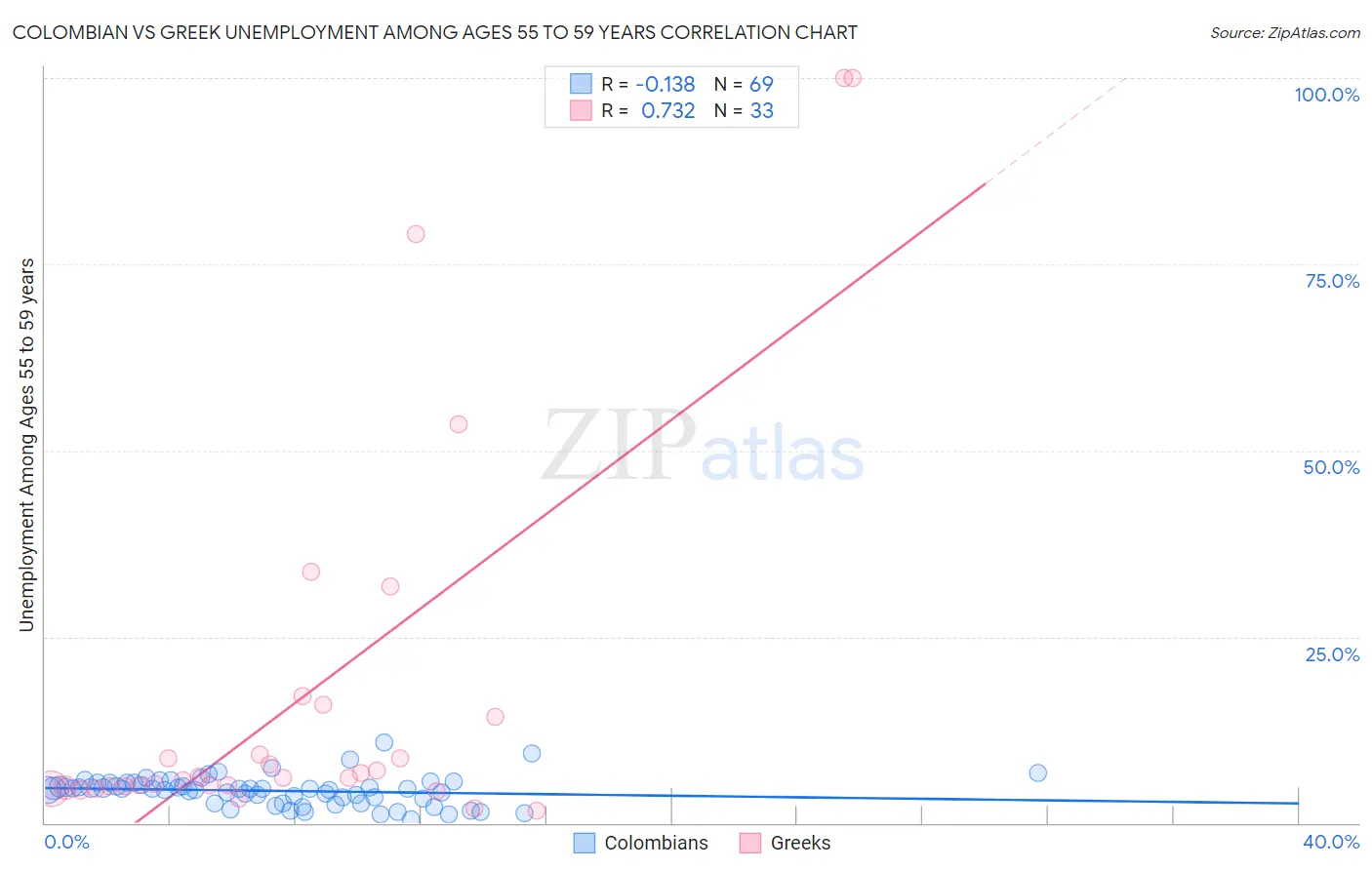Colombian vs Greek Unemployment Among Ages 55 to 59 years
