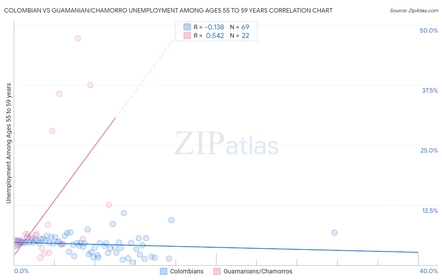 Colombian vs Guamanian/Chamorro Unemployment Among Ages 55 to 59 years