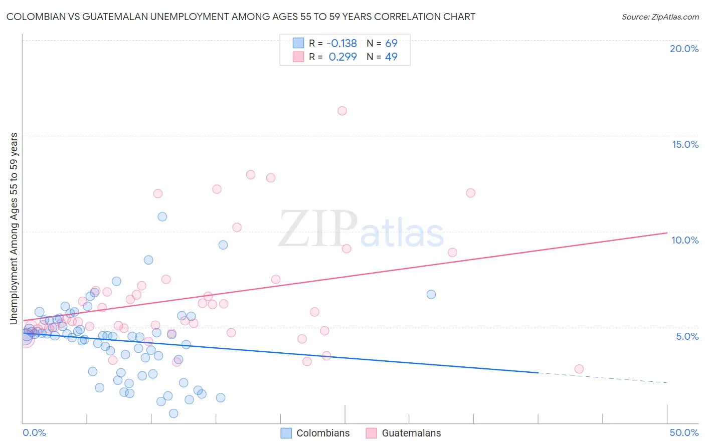 Colombian vs Guatemalan Unemployment Among Ages 55 to 59 years