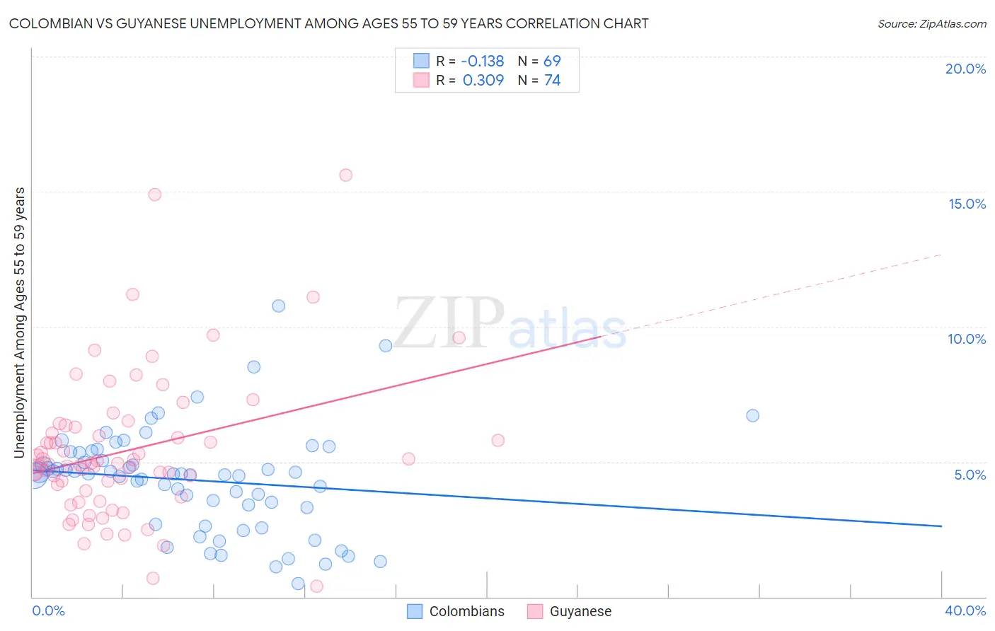 Colombian vs Guyanese Unemployment Among Ages 55 to 59 years