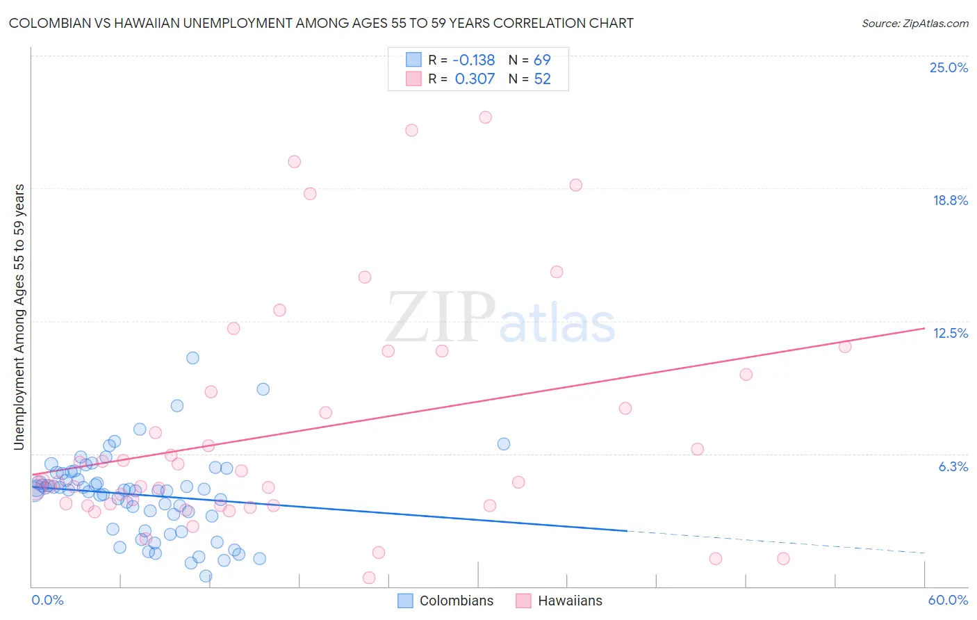 Colombian vs Hawaiian Unemployment Among Ages 55 to 59 years