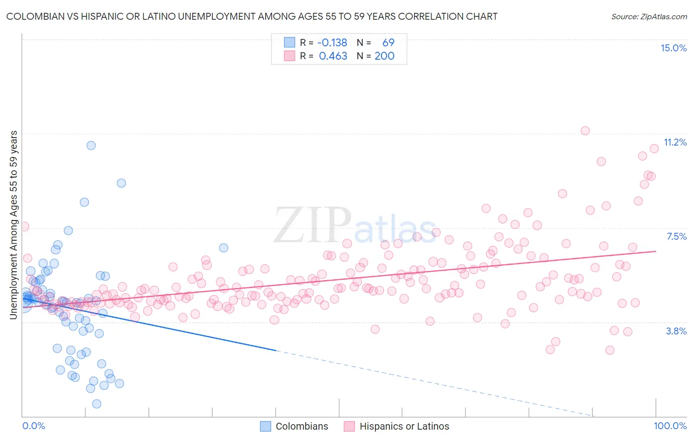 Colombian vs Hispanic or Latino Unemployment Among Ages 55 to 59 years