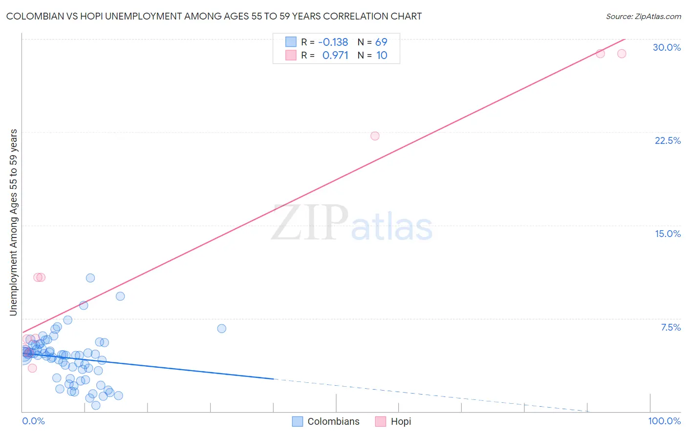 Colombian vs Hopi Unemployment Among Ages 55 to 59 years