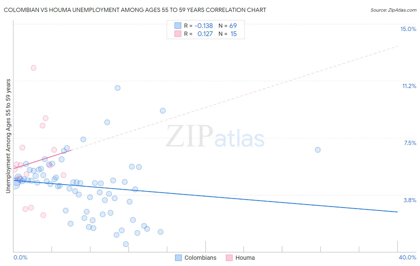 Colombian vs Houma Unemployment Among Ages 55 to 59 years