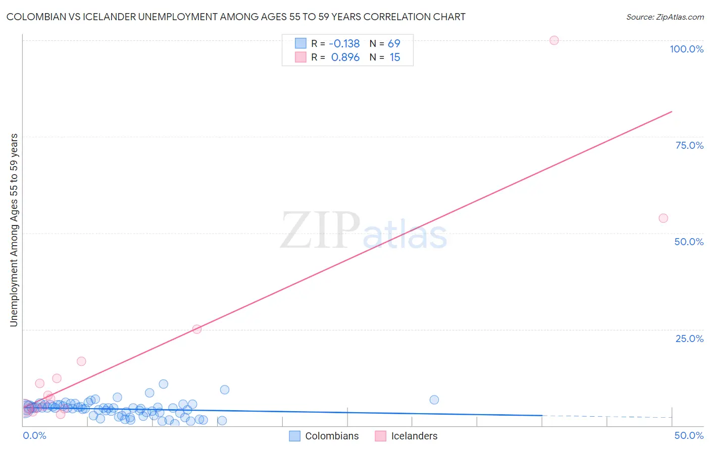 Colombian vs Icelander Unemployment Among Ages 55 to 59 years